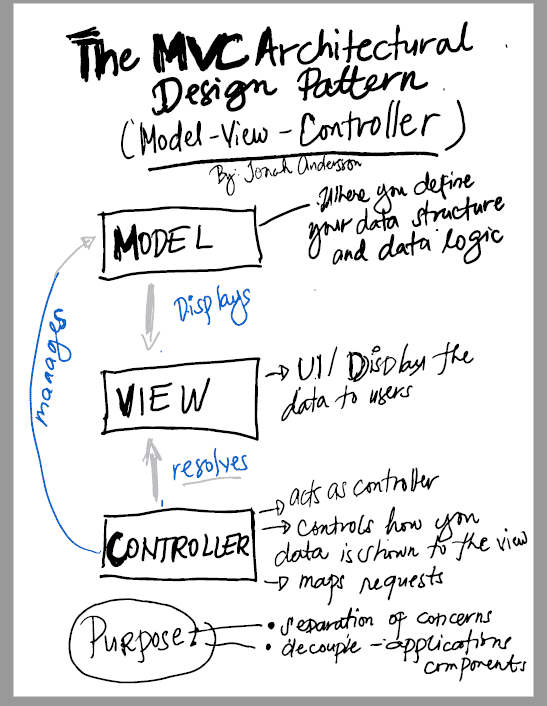 MVC Design pattern diagram hand-sketched by Jonah Andersson